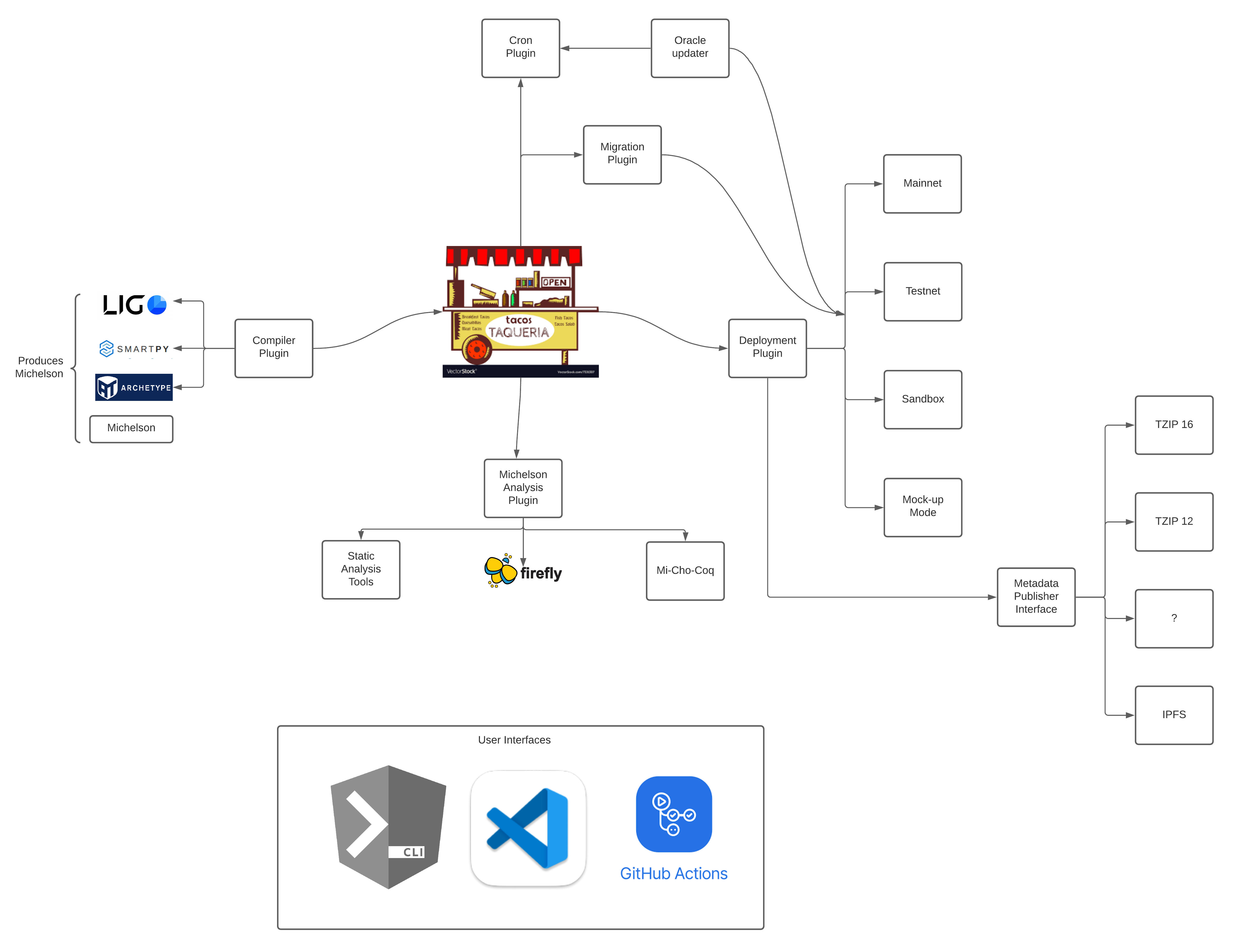 Taqueria Architecture Diagram